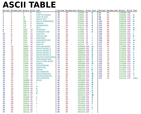 digits tabelle|ASCII .